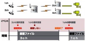 複数チャンネル接続時のセンサー録画可能